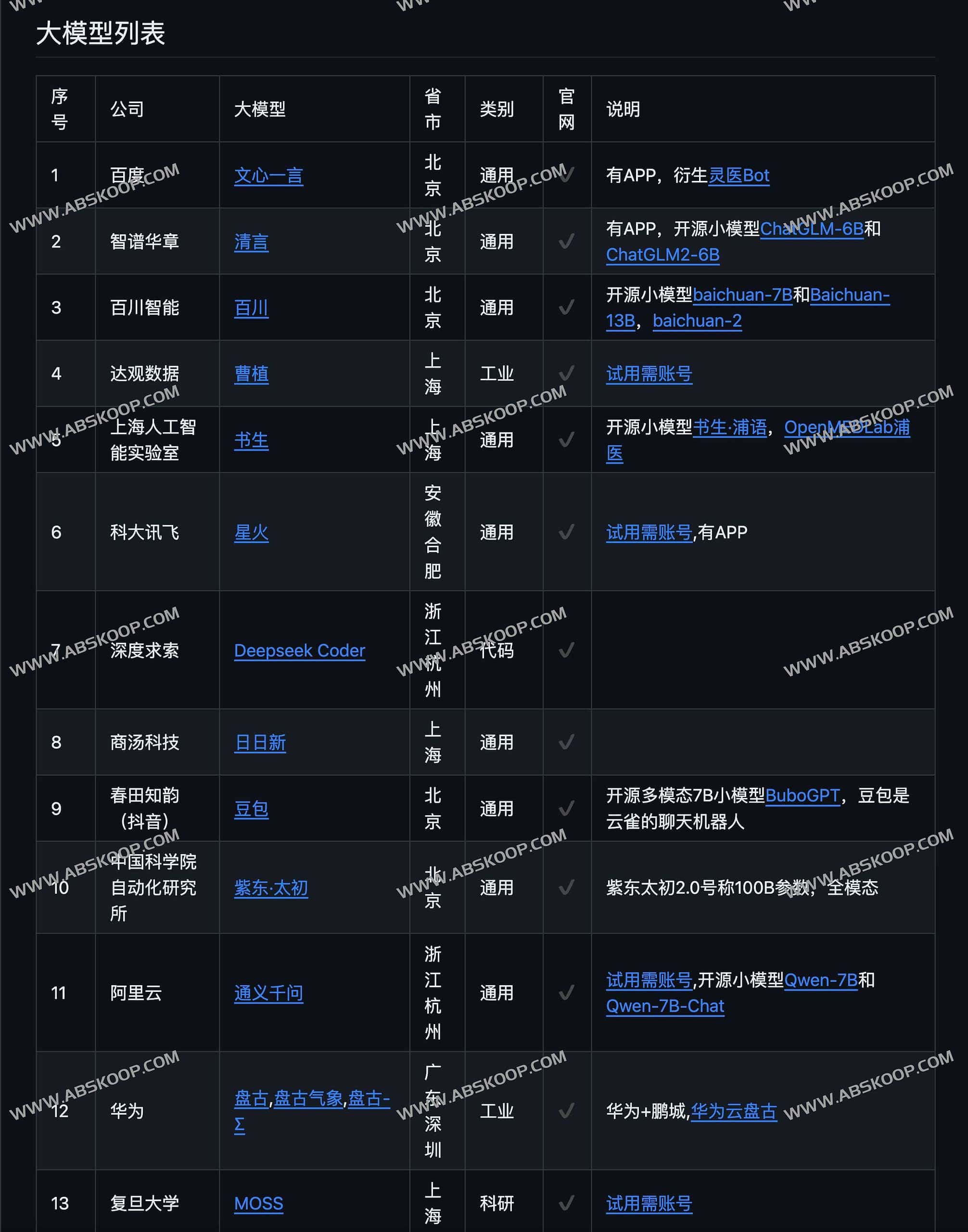 全球大模型图谱:涵盖 18 个海外及 188 个国产 LLM 的对比清单 全球大模型图谱:涵盖 18 个海外及 188 个国产 LLM 的对比清单
