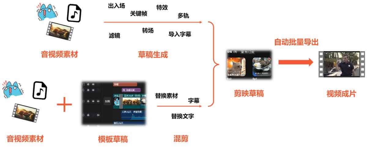 pyJianYingDraft:基于 Python 的剪映草稿自动化编辑方案 pyJianYingDraft:基于 Python 的剪映草稿自动化编辑方案