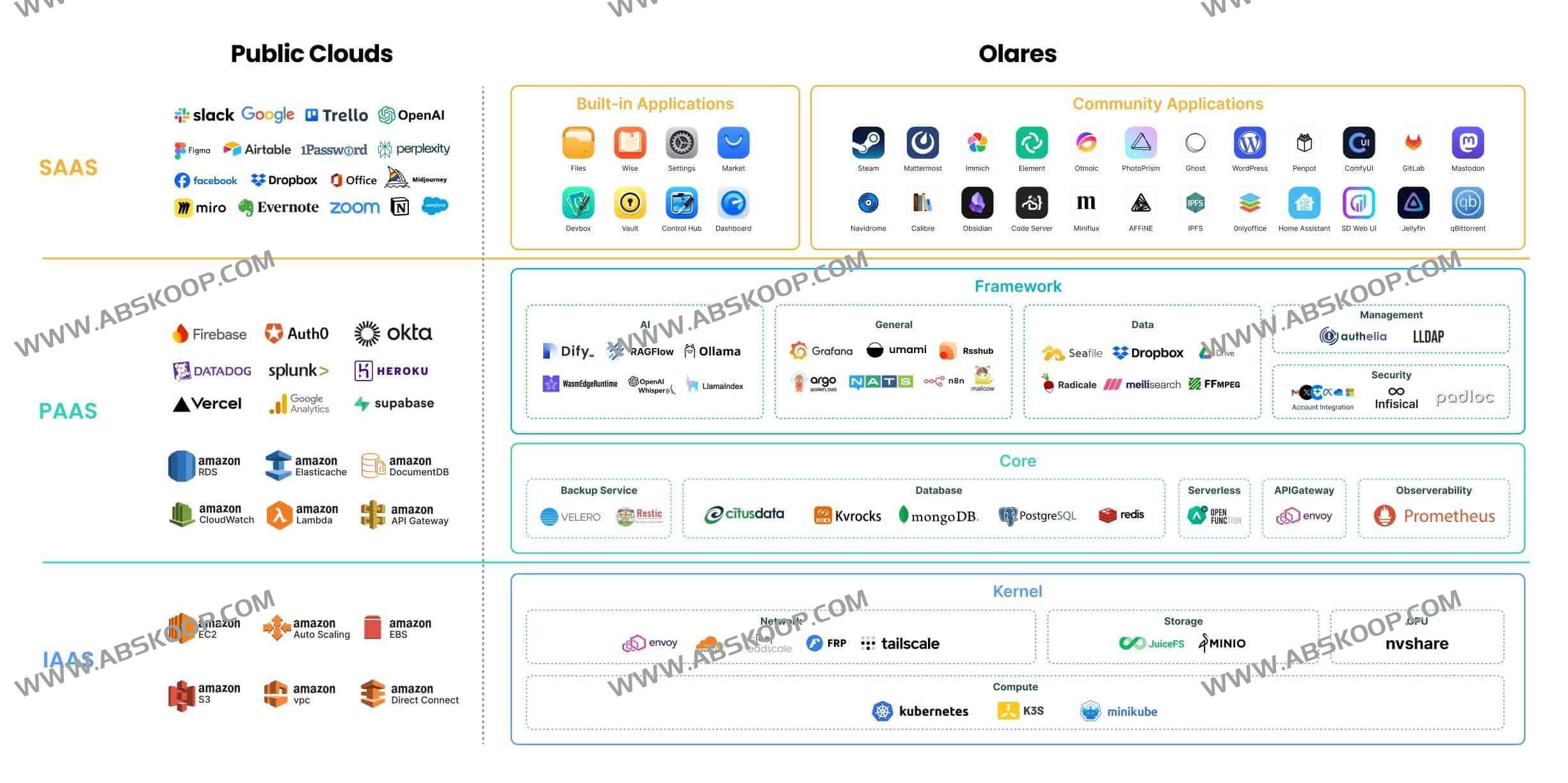 Olares：构建私有云存储的开源自托管替代方案