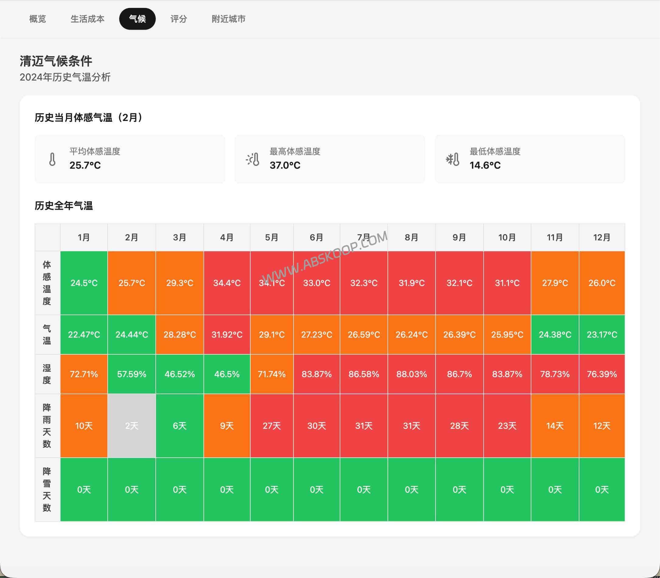 Livabble 全球 1377 城宜居度对比：如何量化分析海外生活的成本与质量