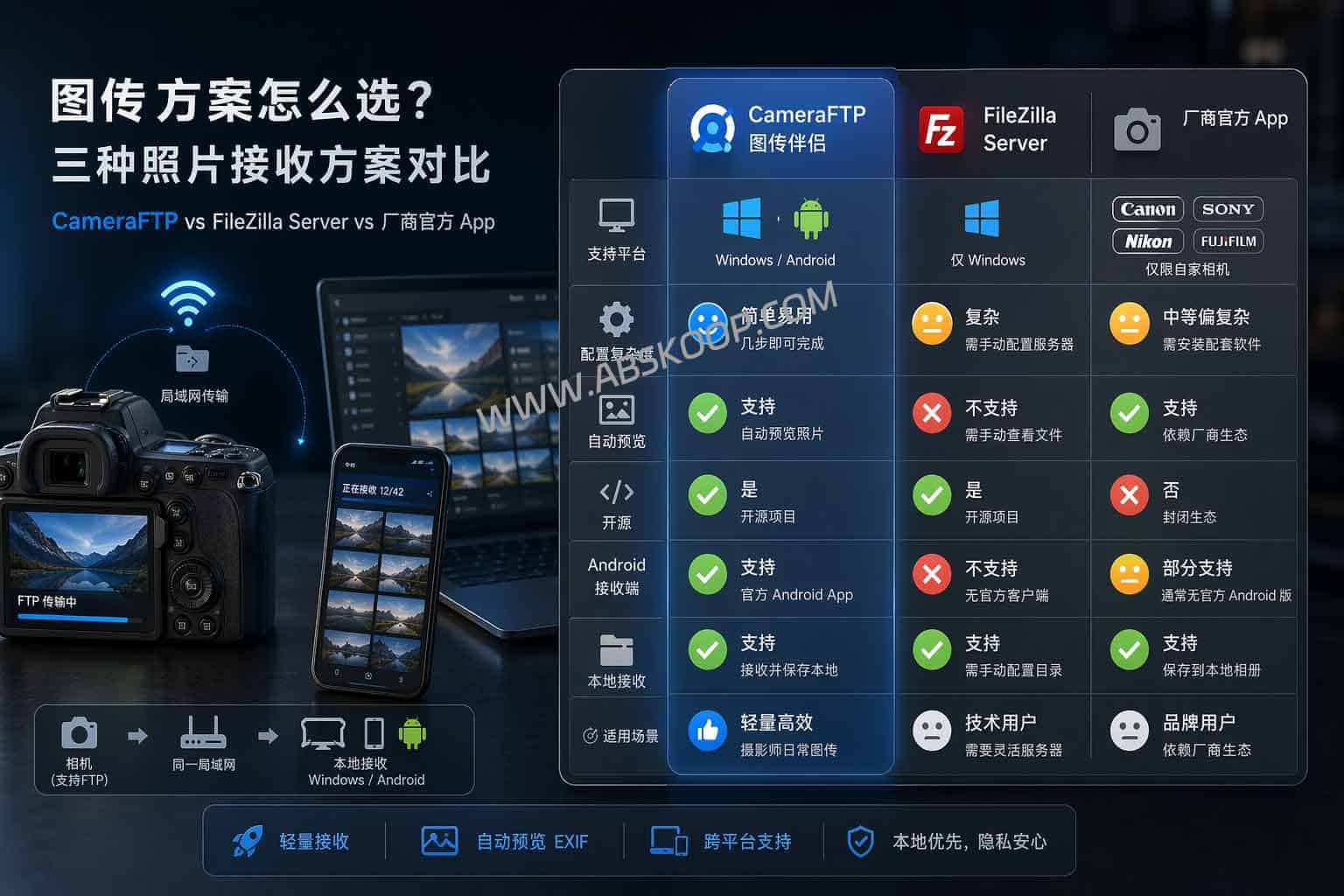 CameraFTP 跨平台图传方案：实现相机至 Win/Android 端的开源 FTP 自动化传输