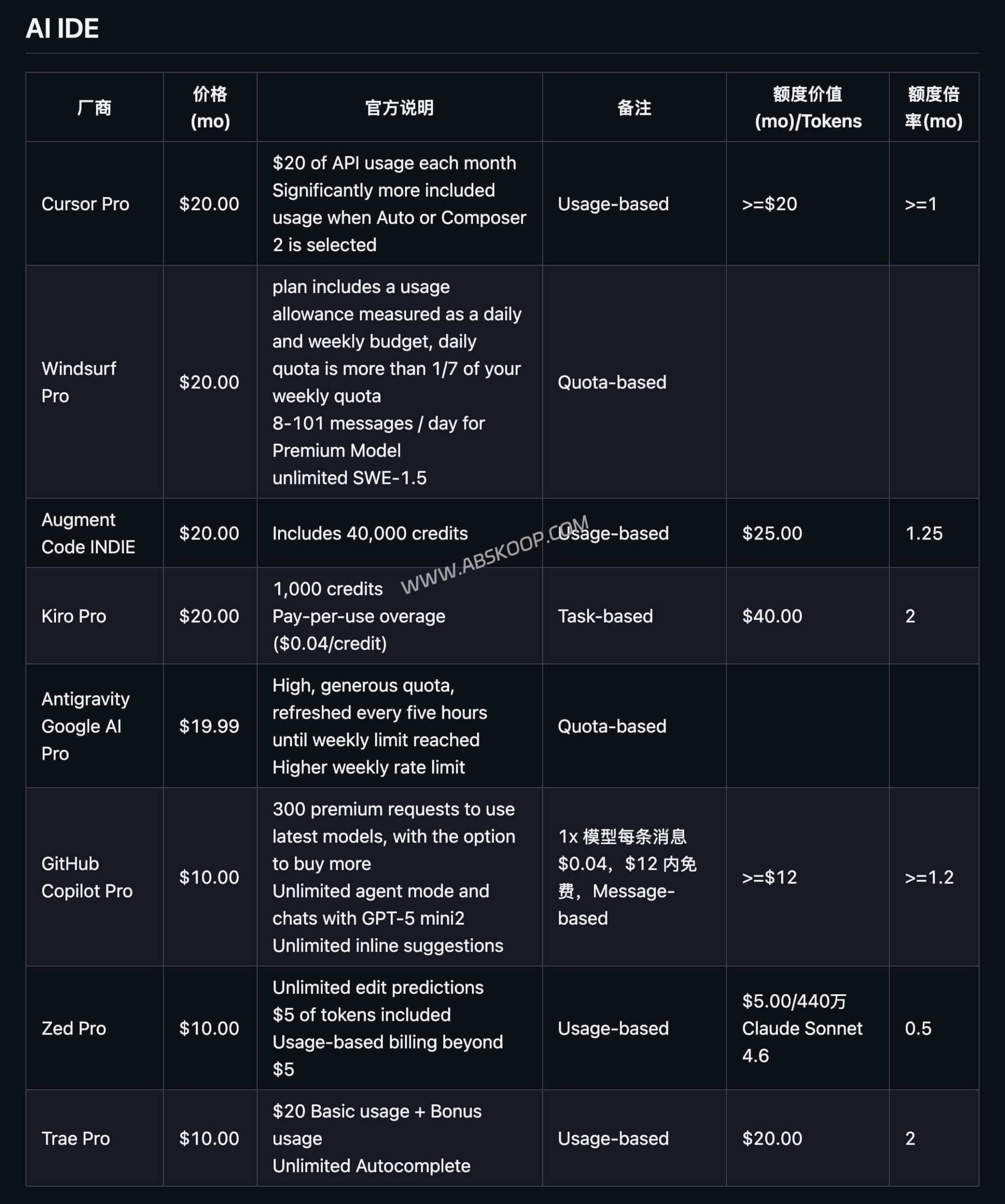 2026 年 AI 编程工具选型指南：Cursor、Copilot 及国产方案的性价比分析与订阅步骤