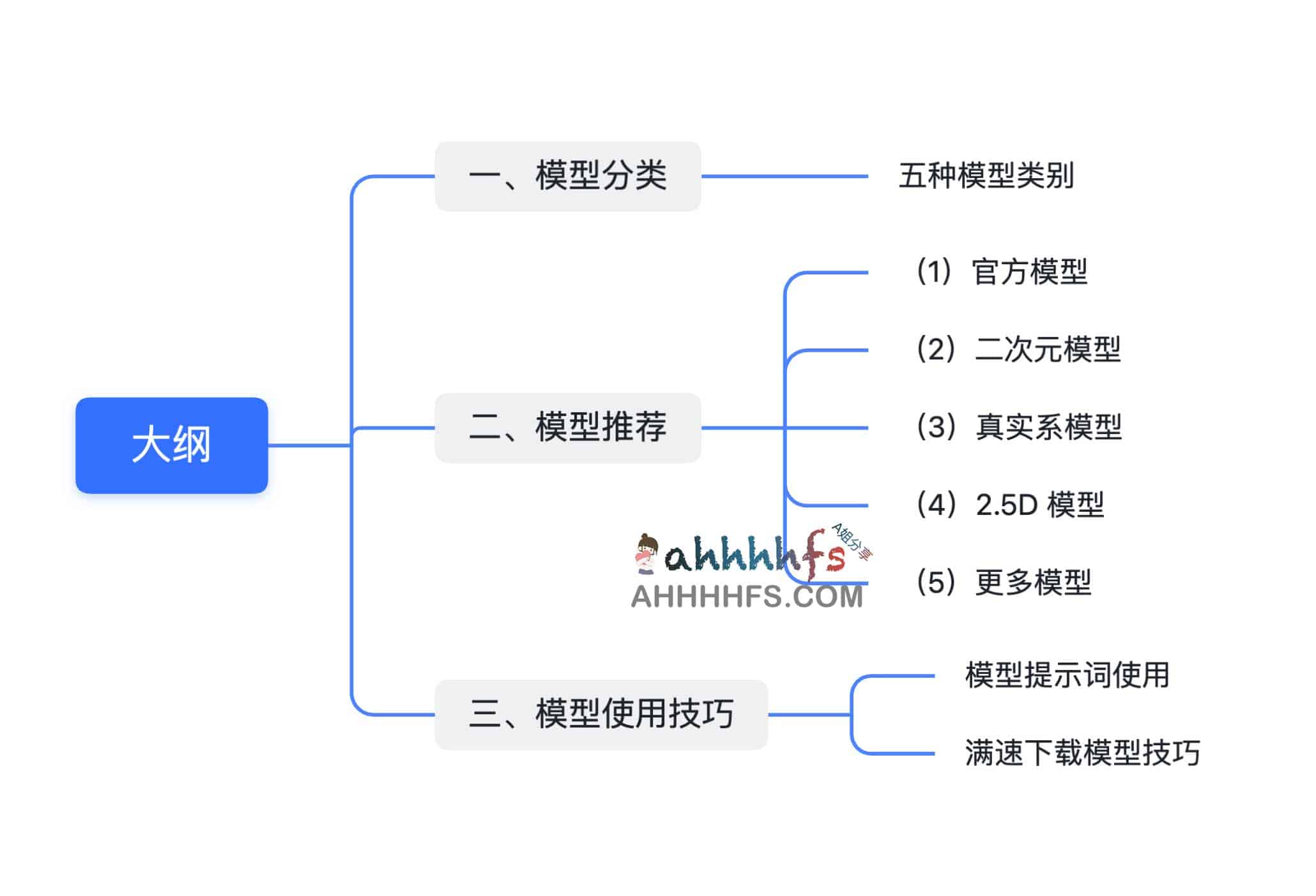 Stable Diffusion 核心模型选型指南:从基础底模到风格化微调模型的实操建议 Stable Diffusion 核心模型选型指南:从基础底模到风格化微调模型的实操建议