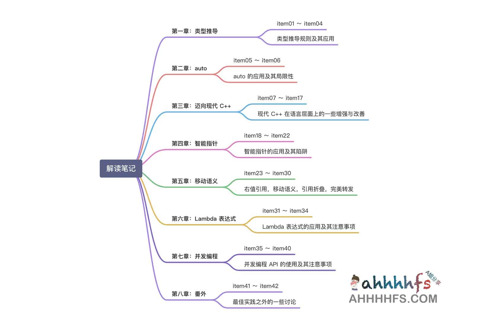 深度剖析 Effective Modern C++：核心机制与实践指南