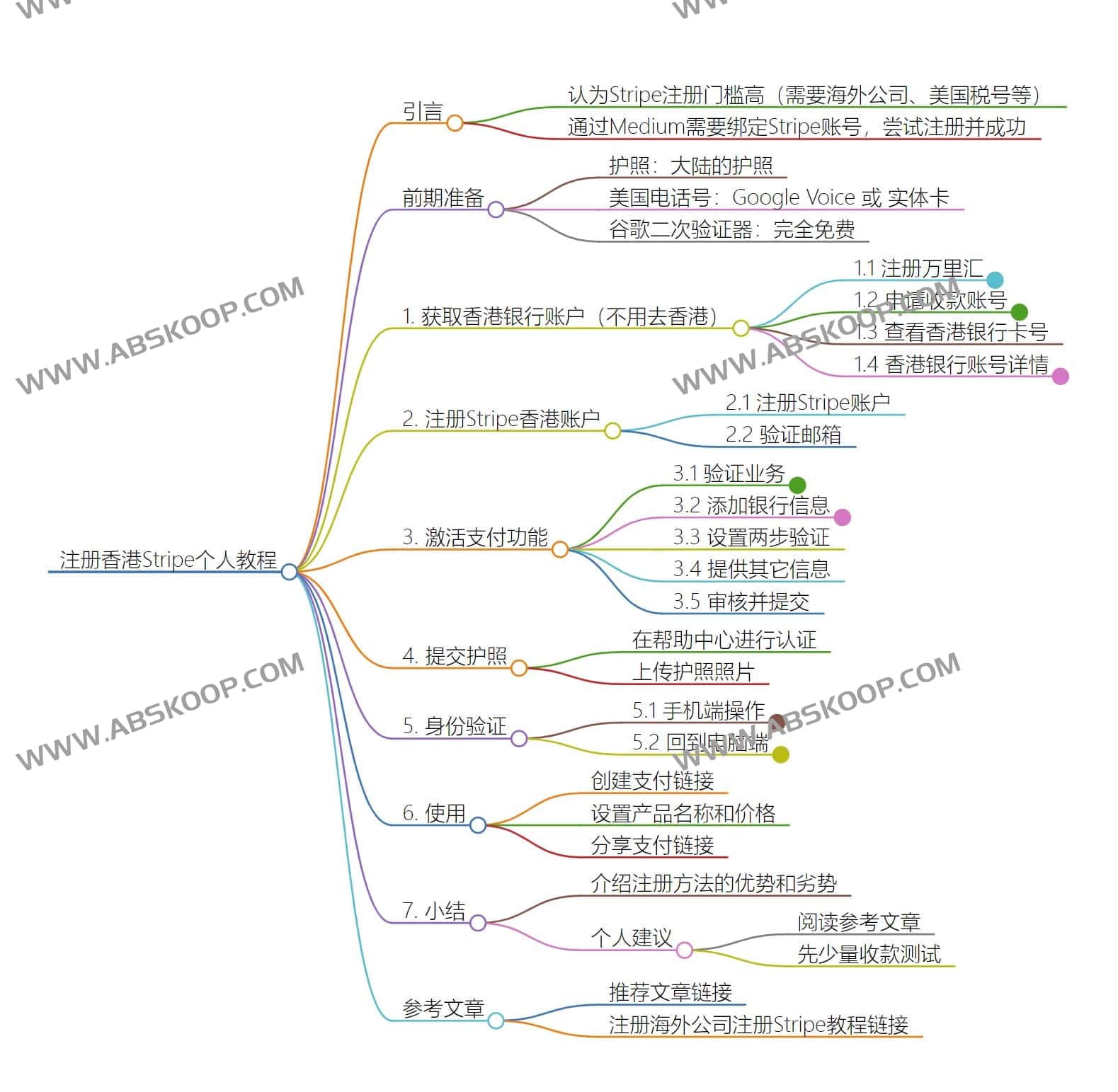 想在境内收款全球订单但没有香港公司?详解个人名义注册香港 Stripe 的最新操作流程 想在境内收款全球订单但没有香港公司?详解个人名义注册香港 Stripe 的最新操作流程