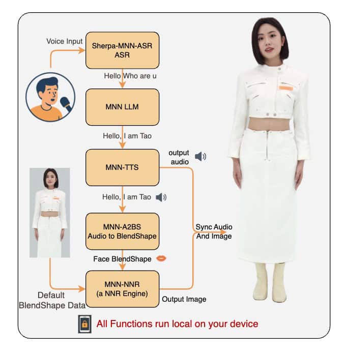 想在手机端实现低延迟的 3D 数字人交互？阿里开源 MNN TaoAvatar 让本地化运行成为可能