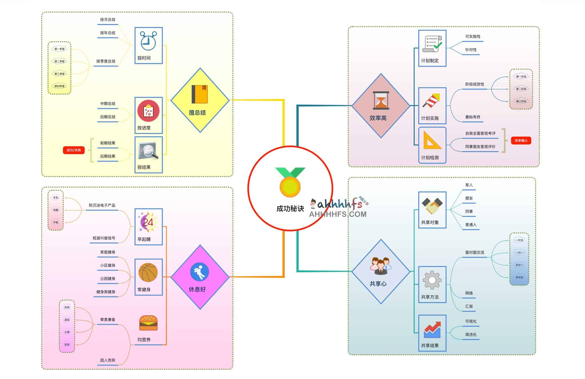 找不到好用的思维导图模板？这里有一份高质量的 Mindmap 案例库供你参考