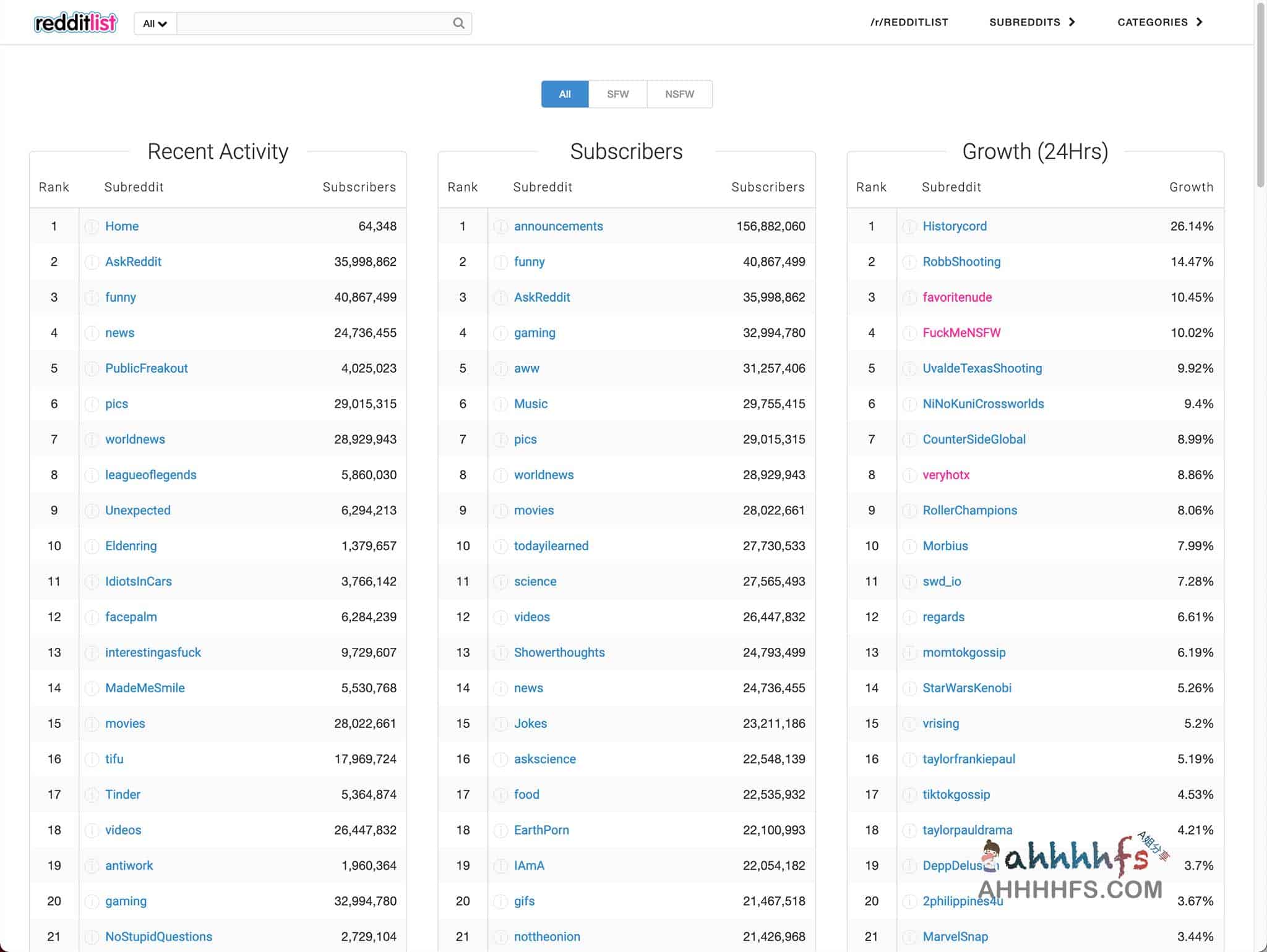 如何利用 redditlist 实时追踪 Reddit 前 5000 个热门板块及福利标签 如何利用 redditlist 实时追踪 Reddit 前 5000 个热门板块及福利标签
