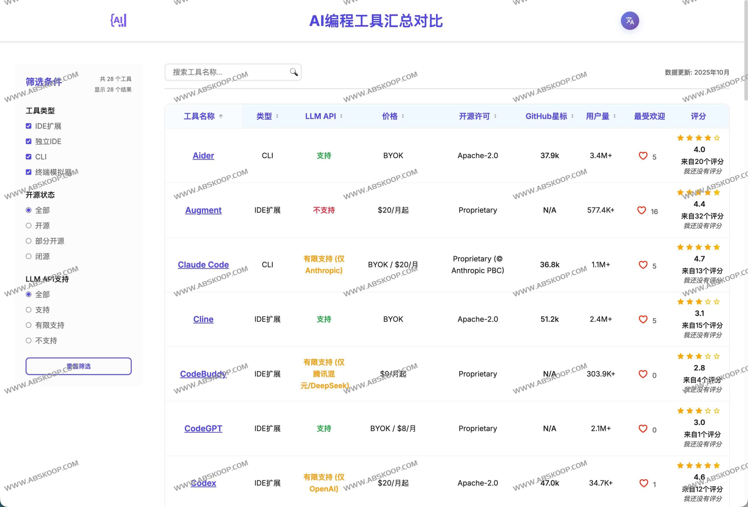 28 款 AI 编程助手深度评测：Copilot 与 Cursor 等工具的价格、开源属性及用户规模对比