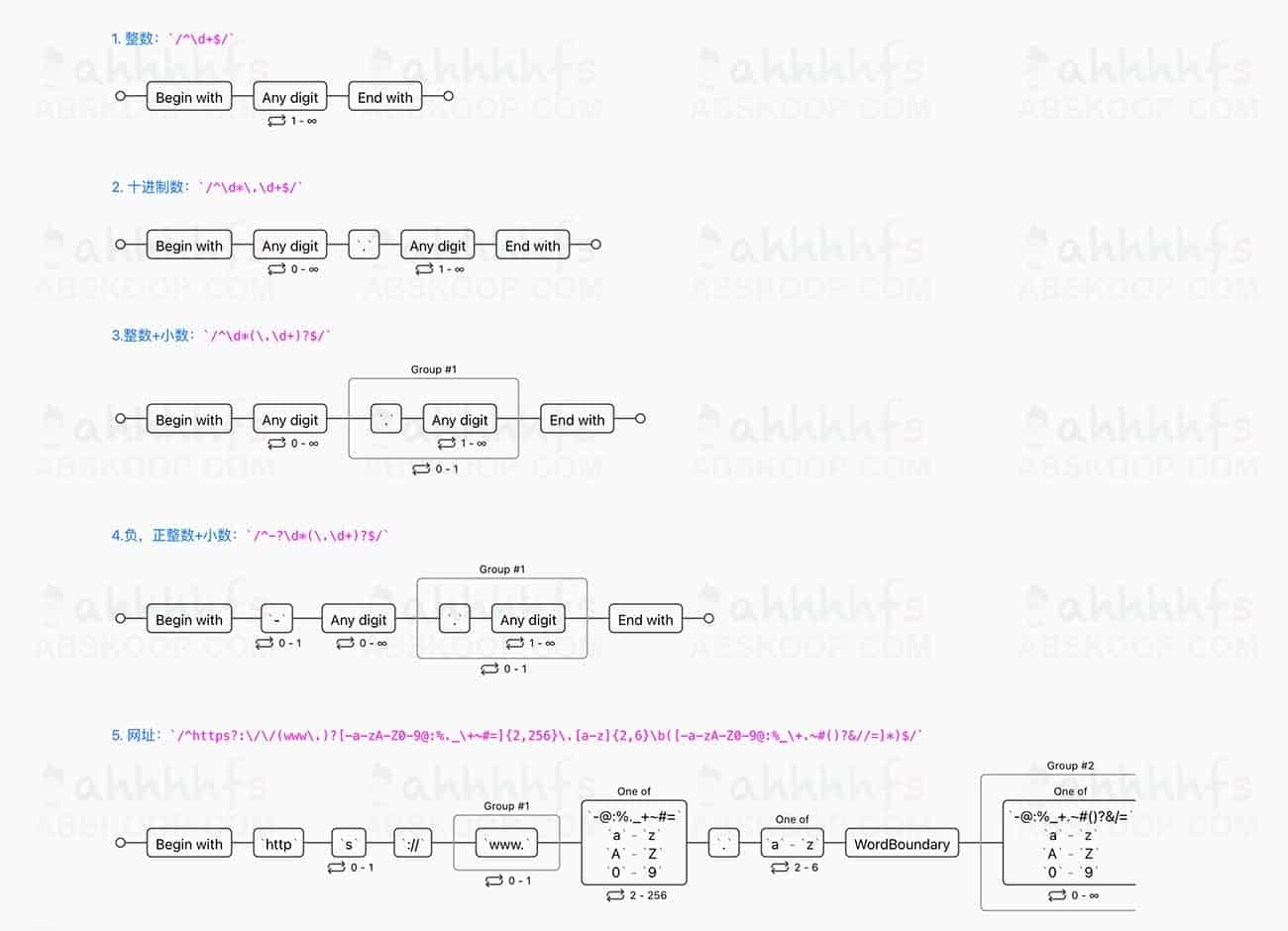 regex-vis：将复杂正则表达式转化为可视化图形的在线工具