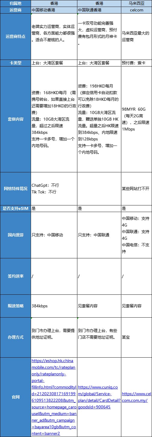 港澳上网方案全指南:海外运营商套餐对比与选购建议 港澳上网方案全指南:海外运营商套餐对比与选购建议