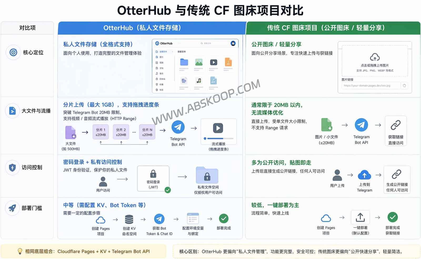 OtterHub 部署指南：利用 Cloudflare 与 Telegram 构建 Serverless 私人存储空间