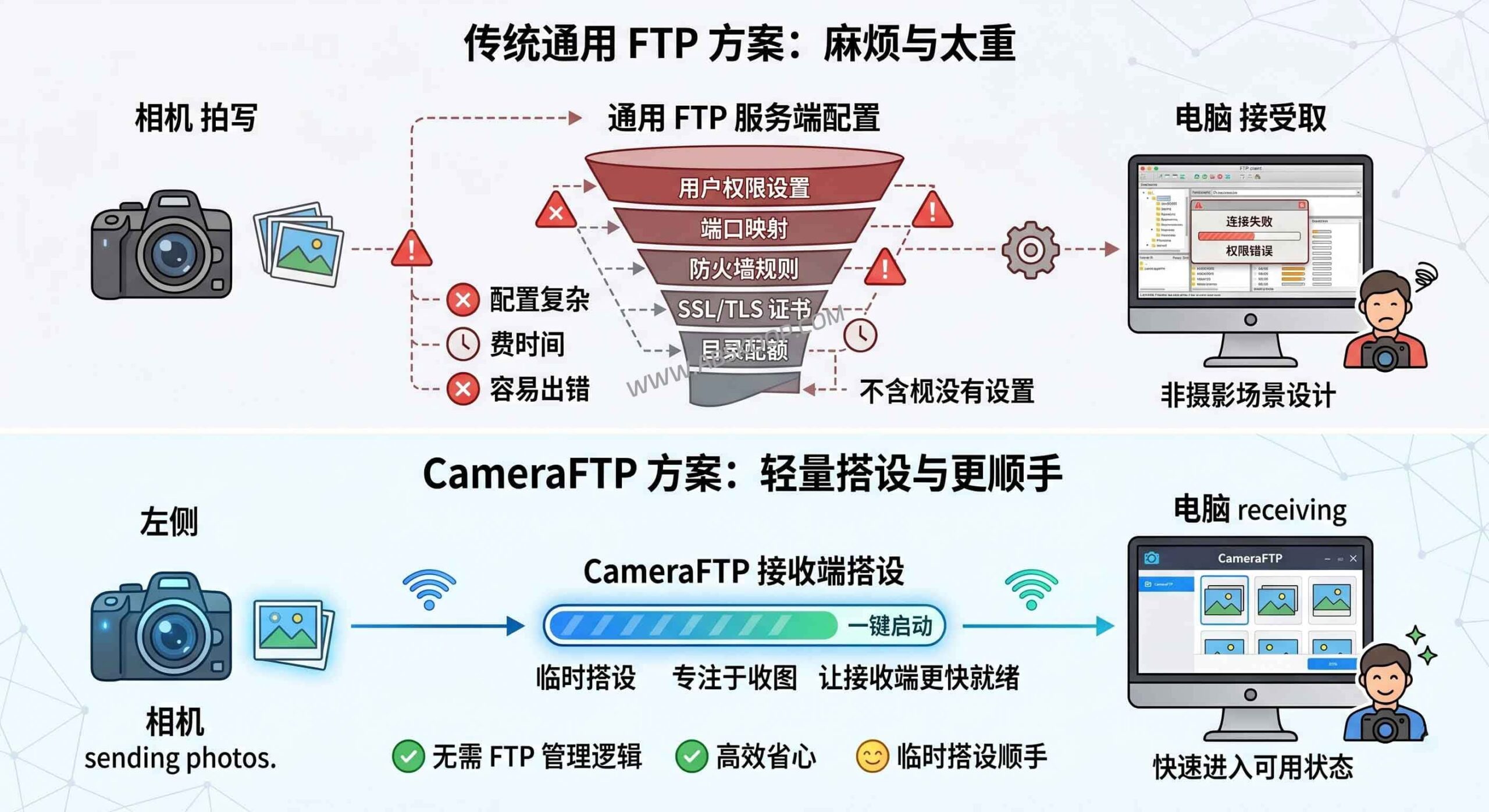 CameraFTP 跨平台图传方案：实现相机至 Win/Android 端的开源 FTP 自动化传输