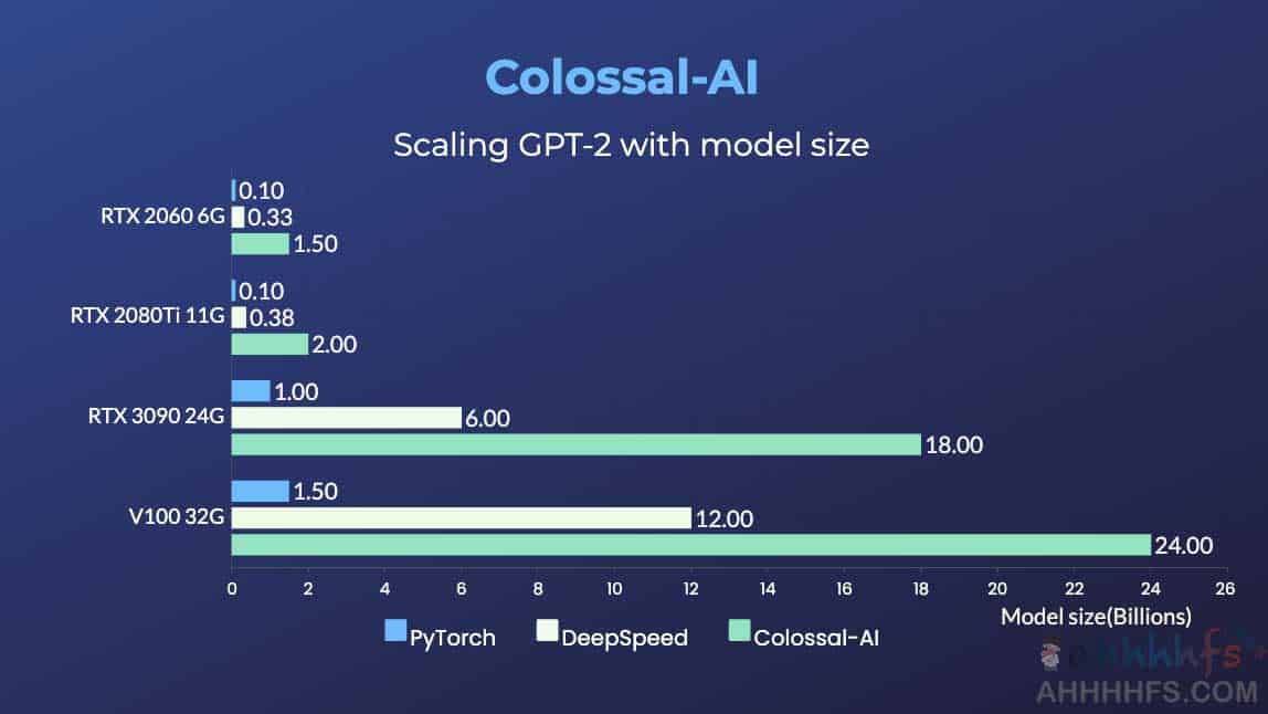 Colossal-AI：通过开源并行技术降低大模型训练门槛，实现消费级显卡高效适配