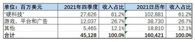 微软营收重心偏移：游戏业务规模逼近 Windows 核心版图
