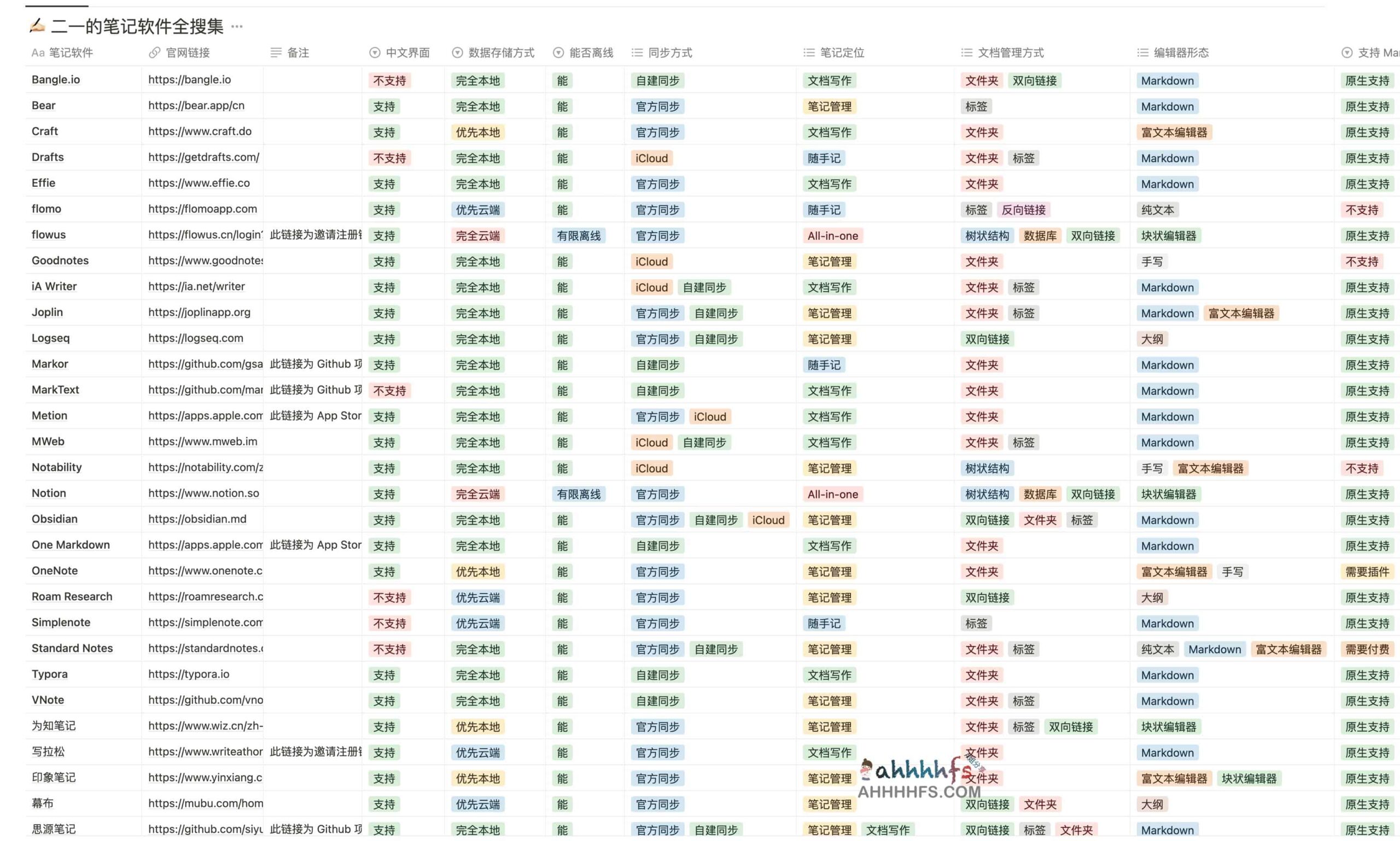 主流笔记软件多维度评测：从功能对比到选型指南的实操步骤