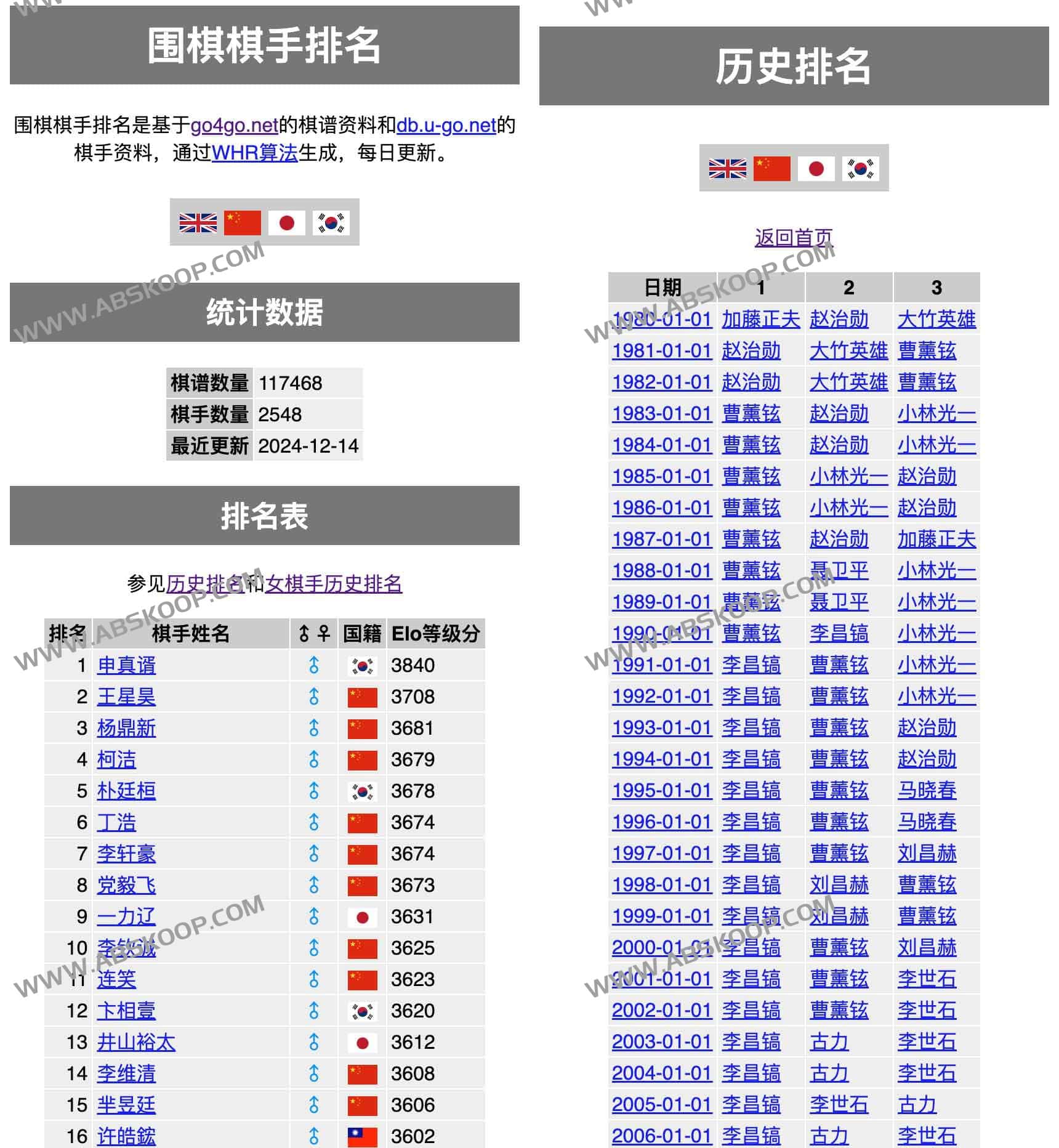基于 Goratings 数据的全球围棋棋手实时排名：评级机制解析与竞技强度分析