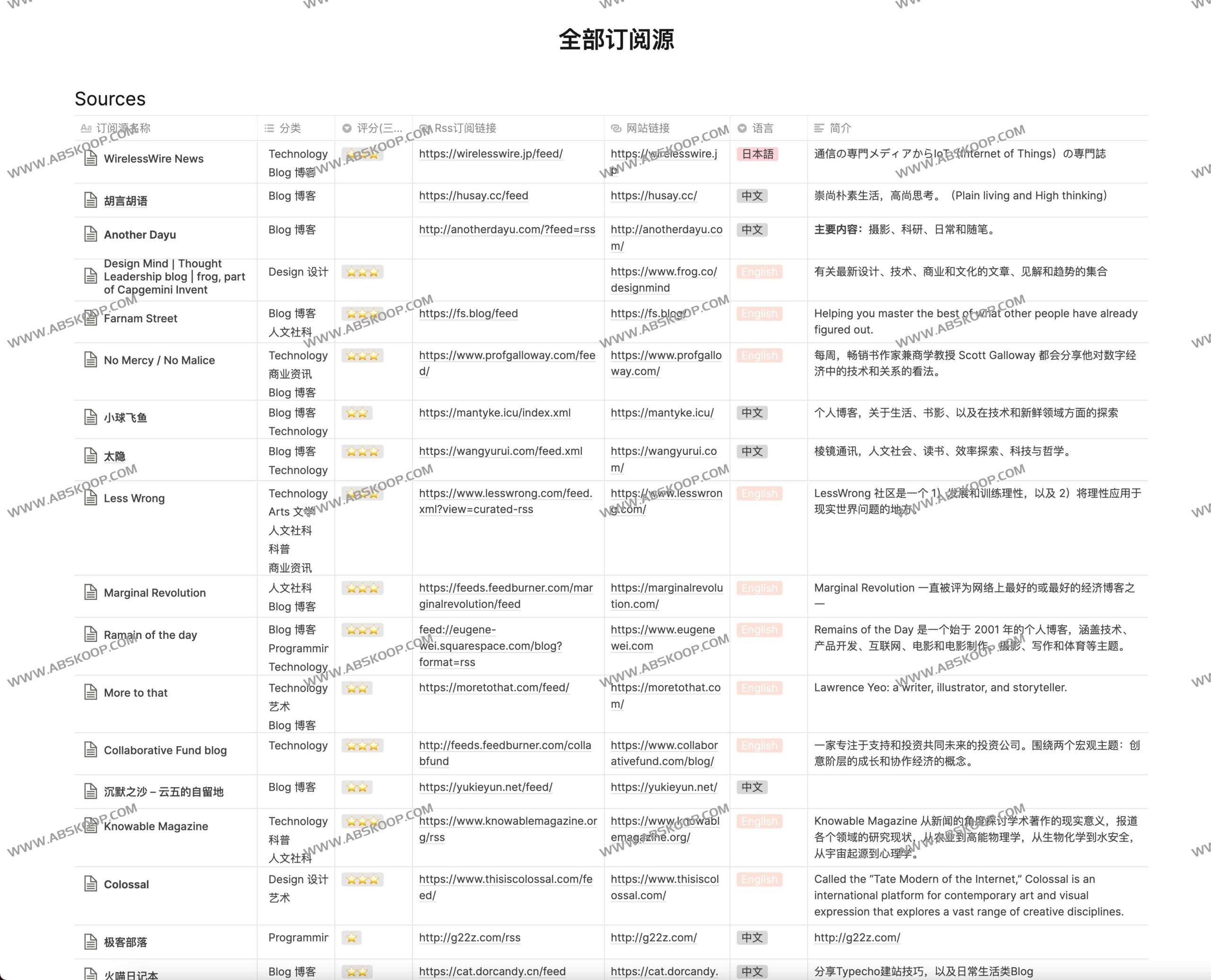 高效获取高质量信息的 RSS 订阅源精选指南 高效获取高质量信息的 RSS 订阅源精选指南