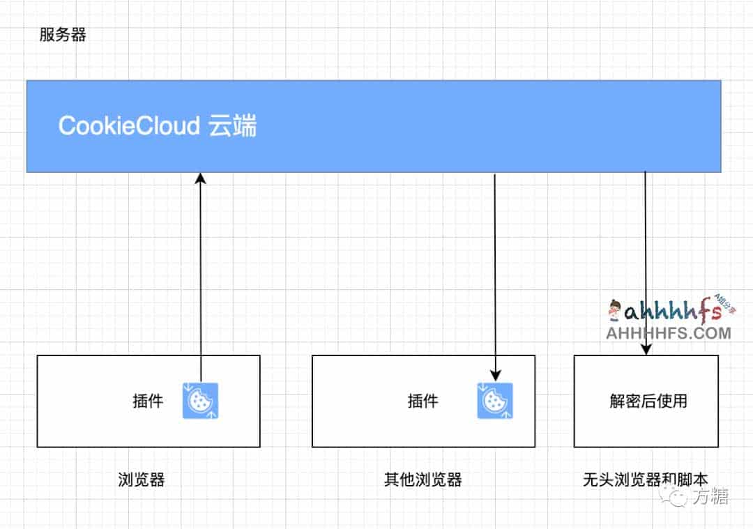 CookieCloud:基于自建服务器实现多设备 Cookie 实时同步与免登录迁移 CookieCloud:基于自建服务器实现多设备 Cookie 实时同步与免登录迁移