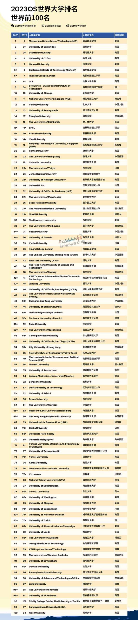 2023 QS 世界大学前 100 强名单下载：含完整榜单及查询指南
