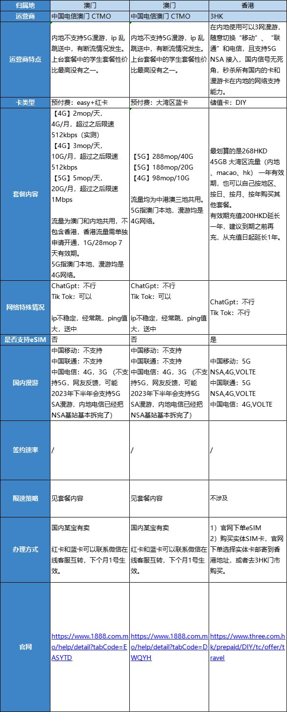 港澳上网方案全指南:海外运营商套餐对比与选购建议 港澳上网方案全指南:海外运营商套餐对比与选购建议