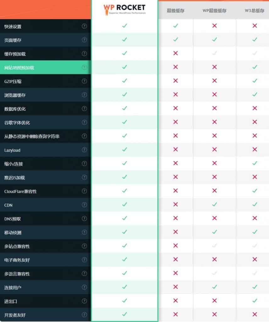 WP Rocket 3.9.1.1 汉化版：通过全方位缓存优化提升 WordPress 网站加载速度与性能