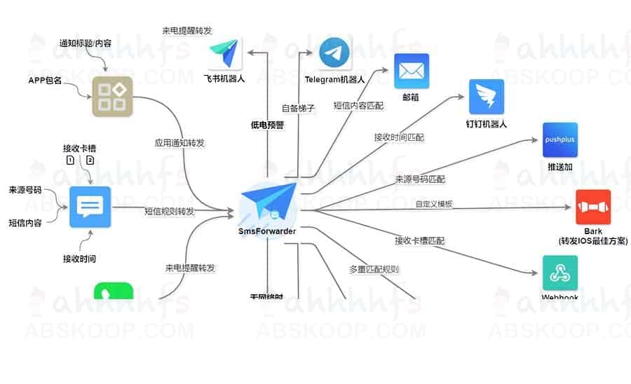想在安卓手机上实现短信自动转发?试试 SmsForwarder v2.3.0 想在安卓手机上实现短信自动转发?试试 SmsForwarder v2.3.0