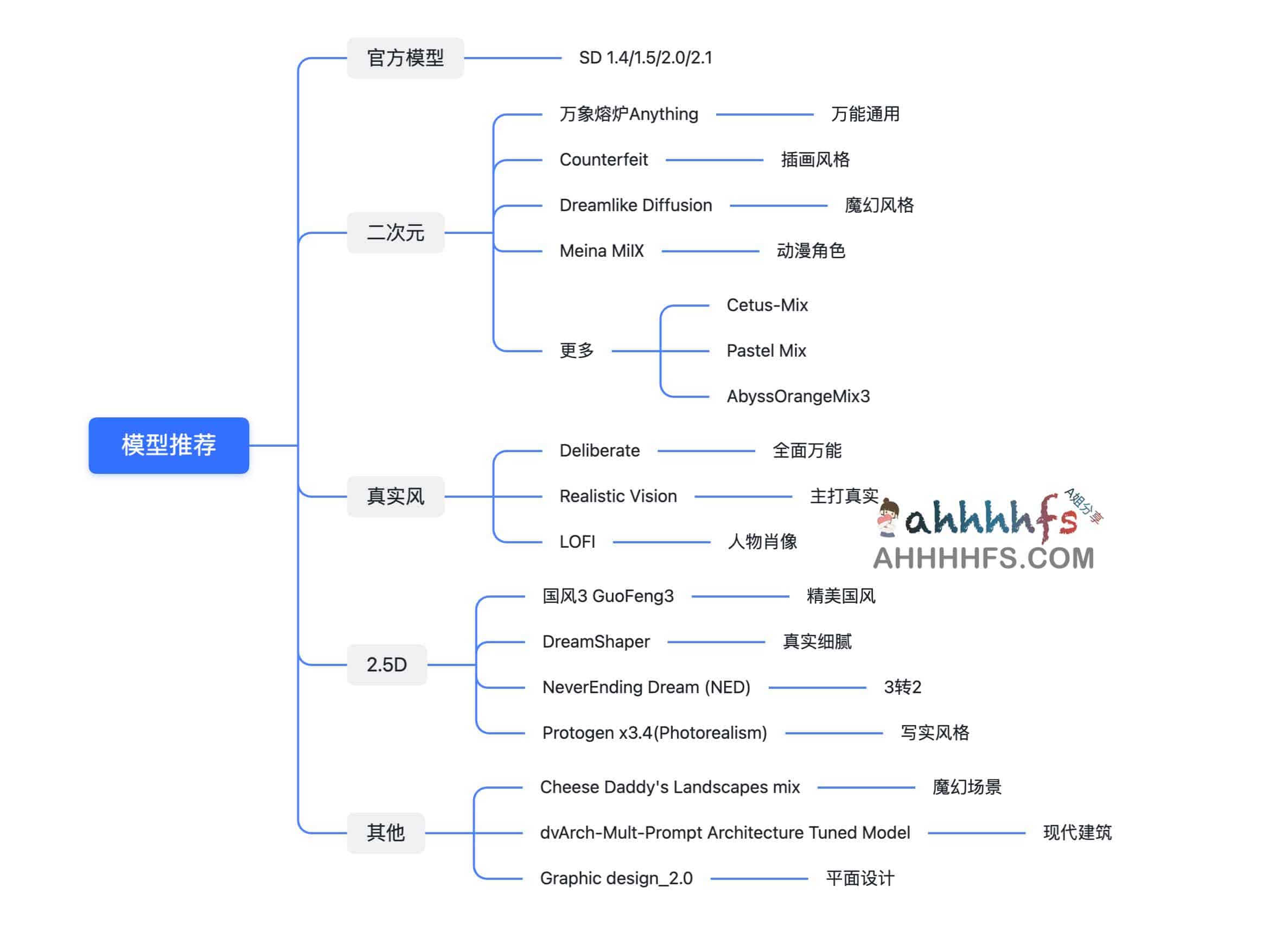 Stable Diffusion 核心模型选型指南:从基础底模到风格化微调模型的实操建议 Stable Diffusion 核心模型选型指南:从基础底模到风格化微调模型的实操建议