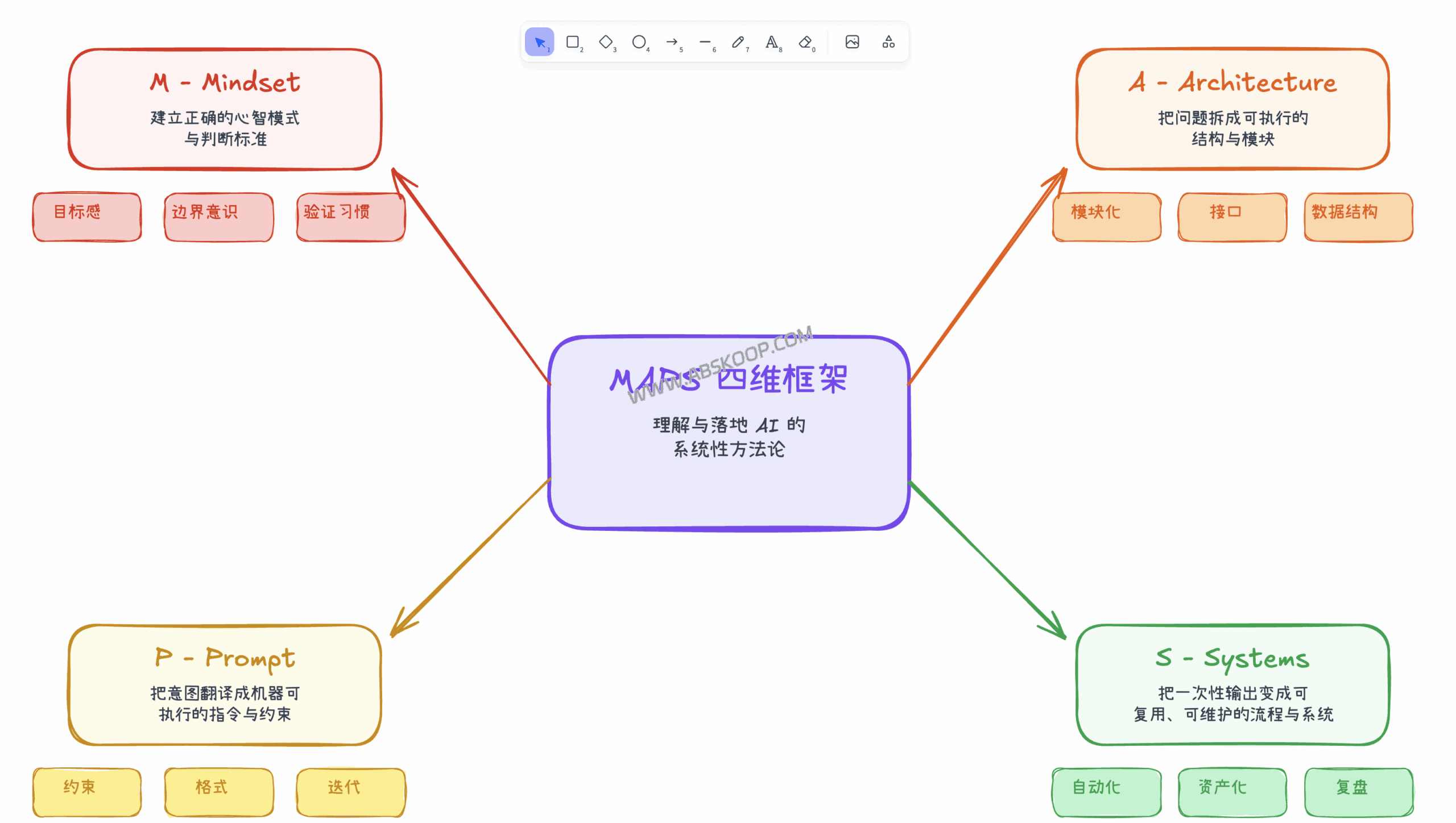 Claude Code 协同 Obsidian 可视化能力：实现 Excalidraw 与 Canvas 自动化绘图的实操指南
