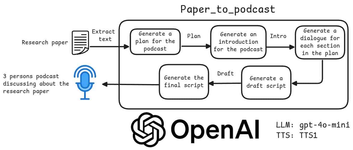 学术论文转播客：Paper-to-Podcast 自动化工具实操指南