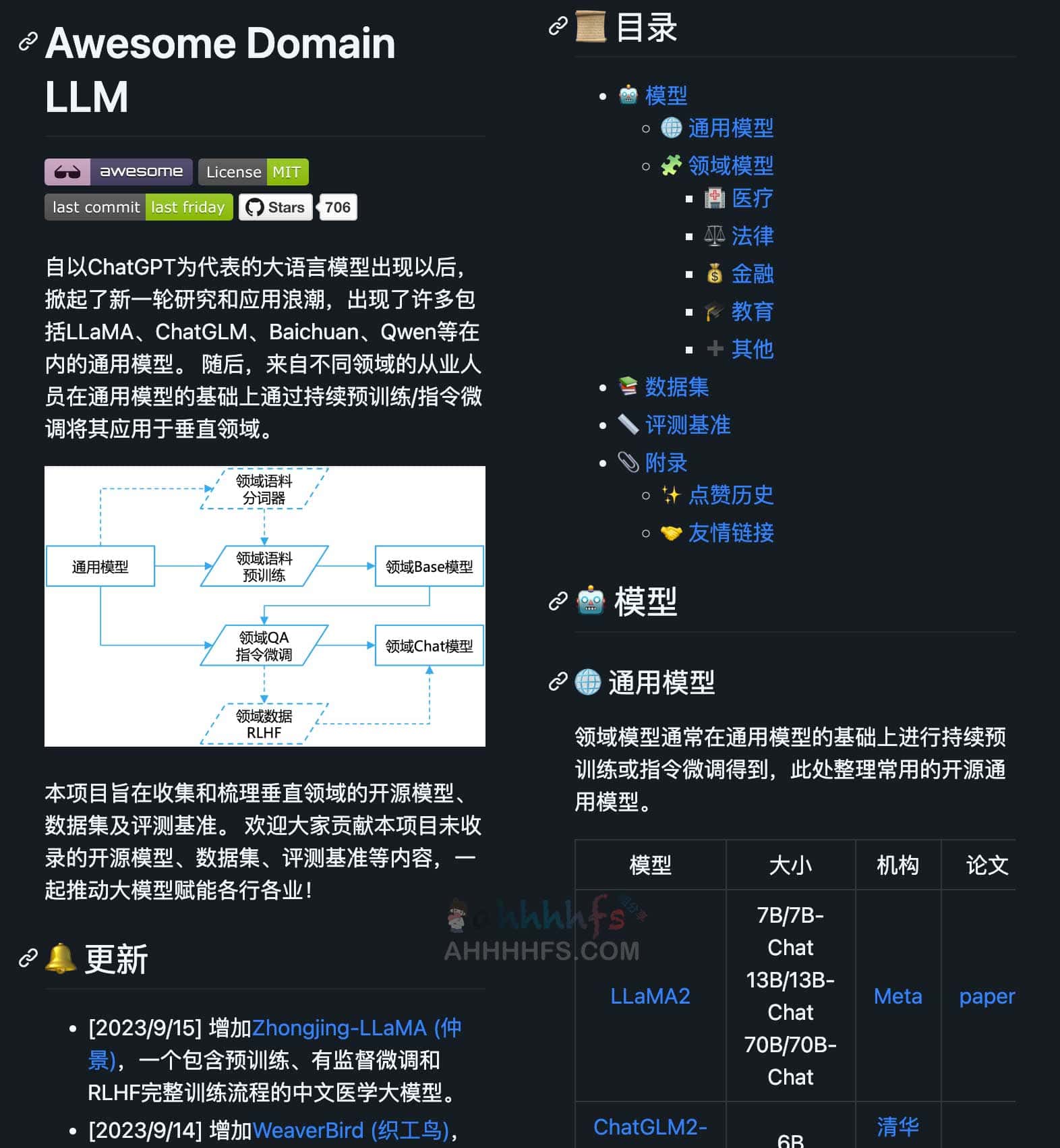 构建垂直领域大模型资源库:开源模型、数据集与评测基准的检索与整理指南 构建垂直领域大模型资源库:开源模型、数据集与评测基准的检索与整理指南