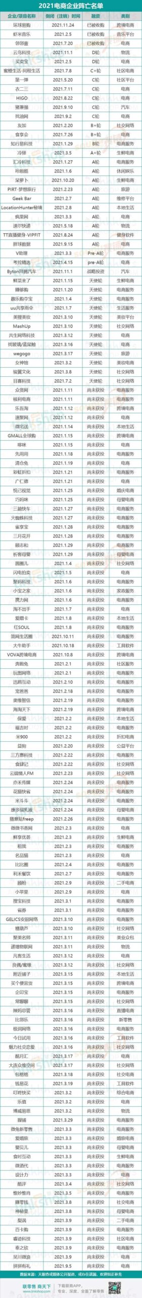 2021 年电商行业企业破产及停业名录