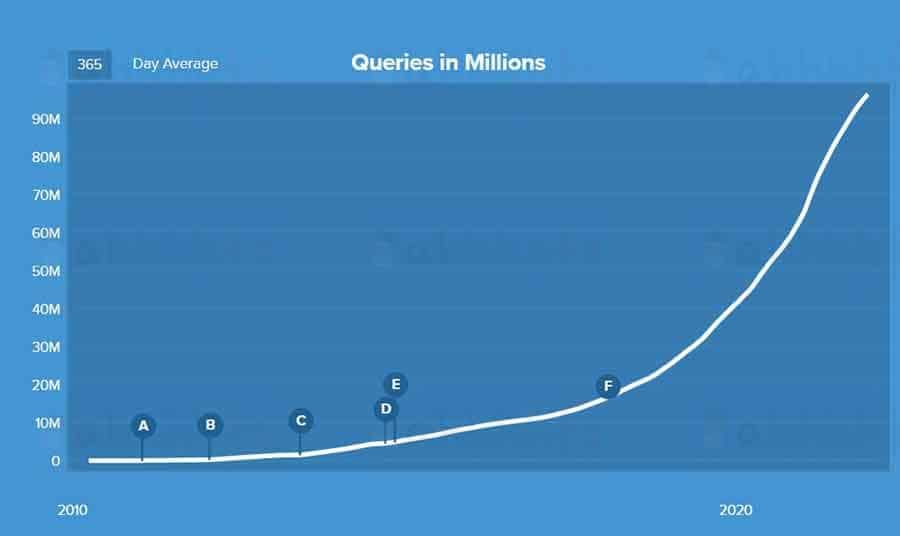 DuckDuckGo 2021 年用户规模增长 46%:隐私搜索引擎规模持续扩张 DuckDuckGo 2021 年用户规模增长 46%:隐私搜索引擎规模持续扩张