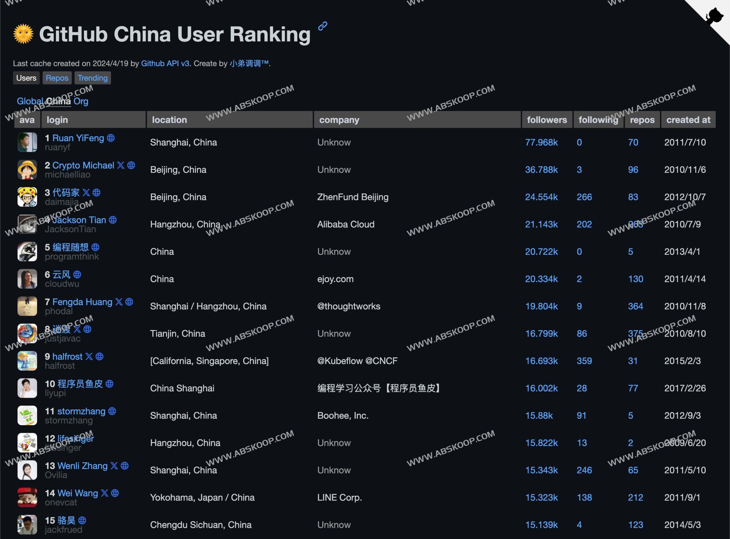 GitHub 全球用户影响力分析:中国开发者排名现状与分布详情 GitHub 全球用户影响力分析:中国开发者排名现状与分布详情