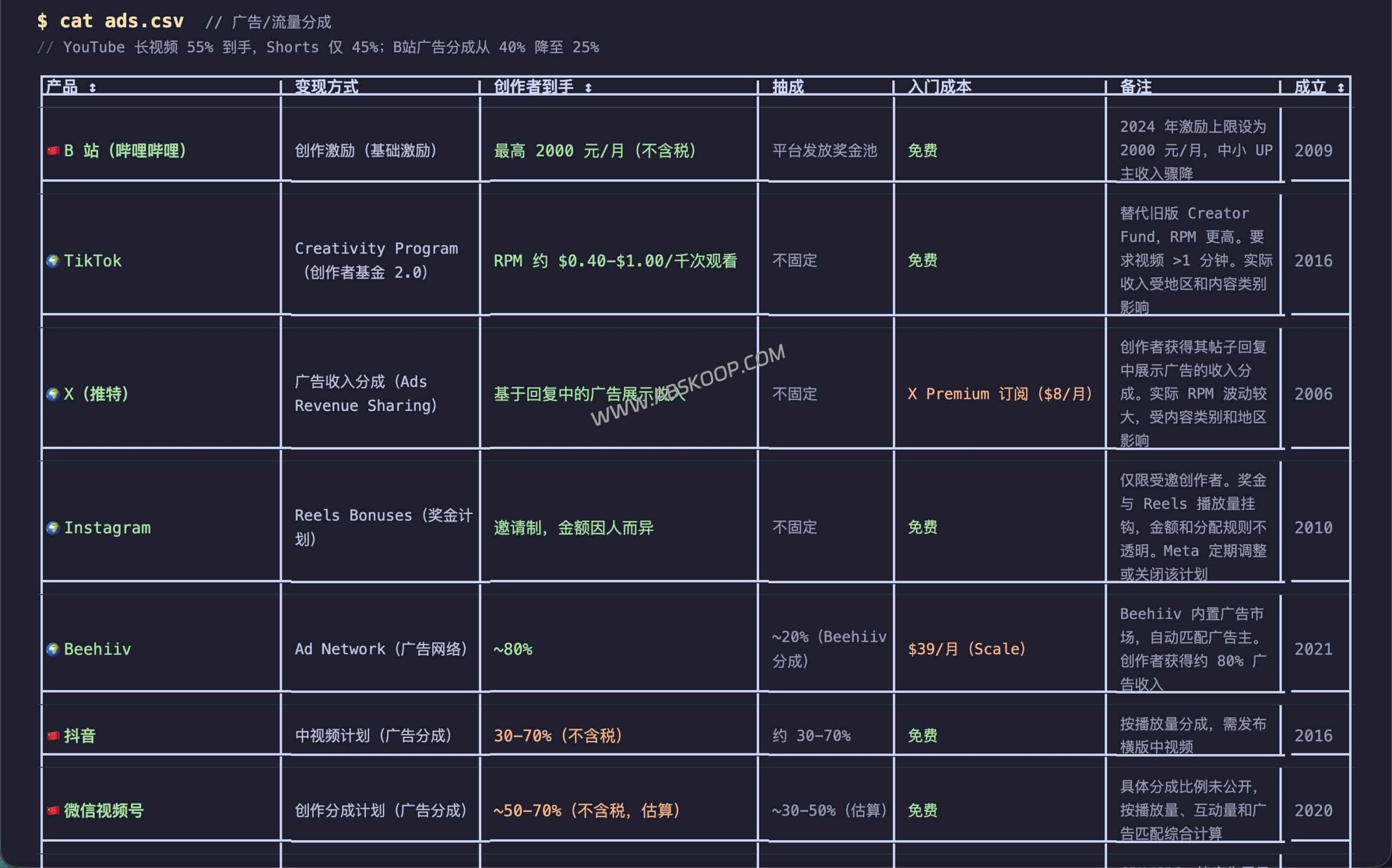 2026 全球创作者平台抽成指南：33 个主流平台费率、入驻门槛及净收入对比分析