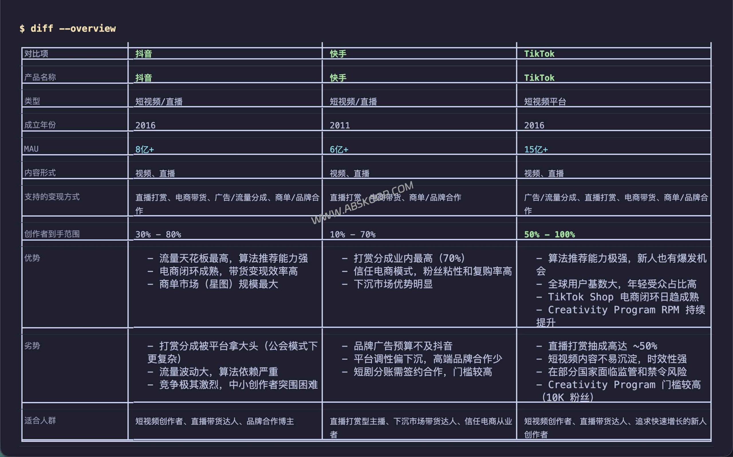 2026 全球创作者平台抽成指南：33 个主流平台费率、入驻门槛及净收入对比分析