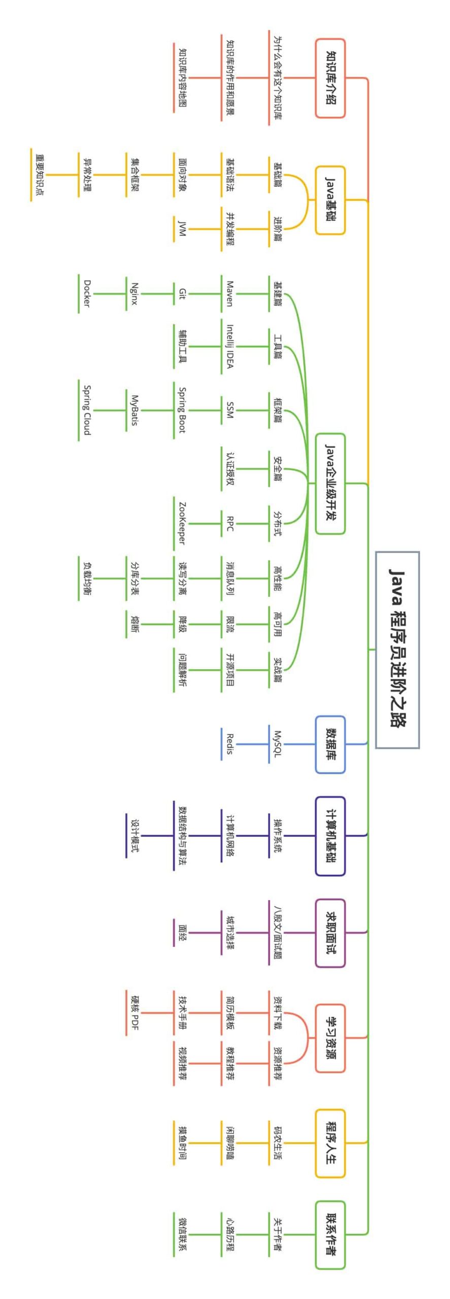 从入门到精进:toBeBetterJavaer 趣味 Java 学习路线图 从入门到精进:toBeBetterJavaer 趣味 Java 学习路线图