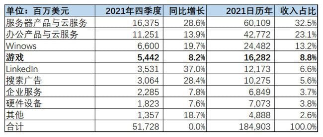 微软营收重心偏移：游戏业务规模逼近 Windows 核心版图
