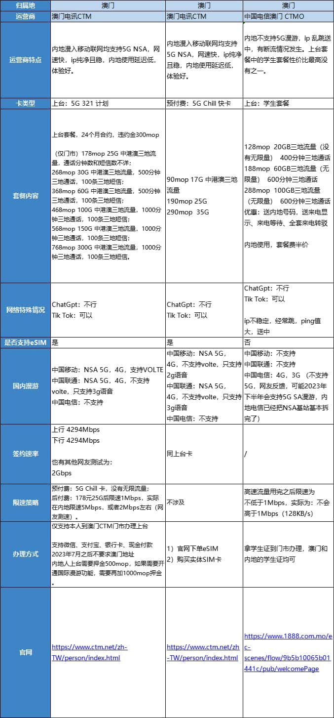港澳上网方案全指南:海外运营商套餐对比与选购建议 港澳上网方案全指南:海外运营商套餐对比与选购建议