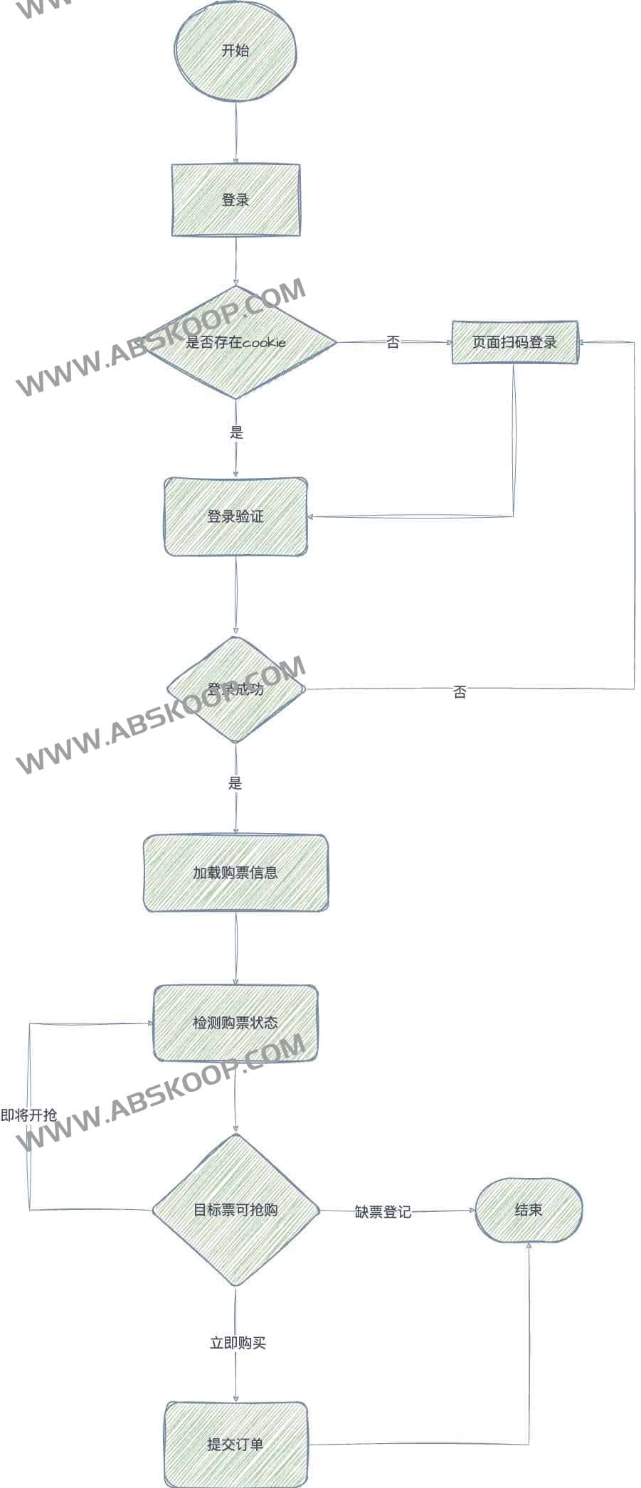 基于 Python 与 Selenium 的大麦网抢票自动化实现方案