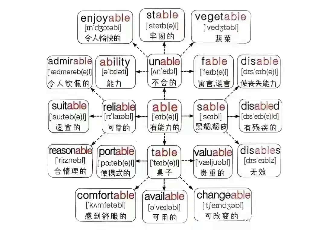 高效记忆高中英语单词：构建思维导图的 4 个关键步骤