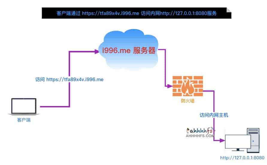 i996 内网穿透部署指南:全平台免费适用及配置要点 i996 内网穿透部署指南:全平台免费适用及配置要点