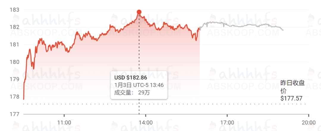 市值突破 3 万亿美元：全球首家超巨头企业现身