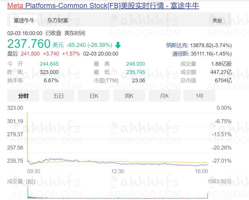 Meta 市值蒸发 1.5 万亿：元宇宙愿景为何在资本市场失效？