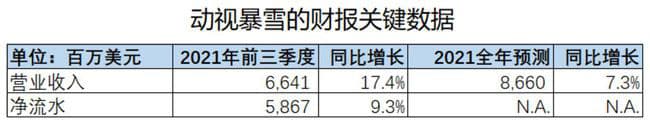 微软营收重心偏移：游戏业务规模逼近 Windows 核心版图