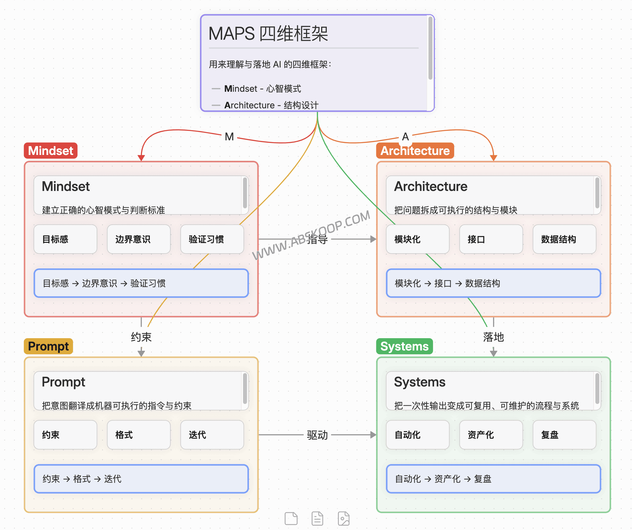 Claude Code 协同 Obsidian 可视化能力：实现 Excalidraw 与 Canvas 自动化绘图的实操指南