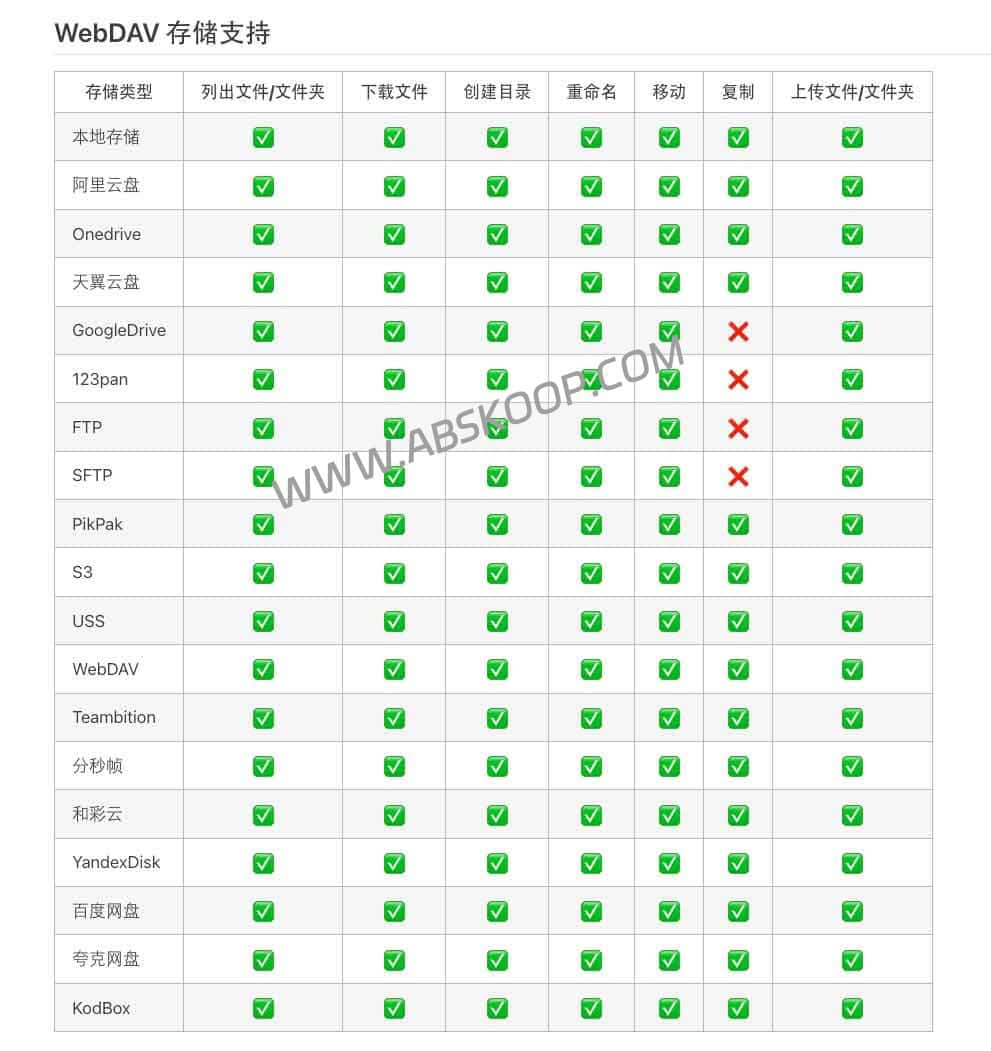 AList 部署指南：支持多云盘聚合与 WebDAV 挂载的自托管存储网关