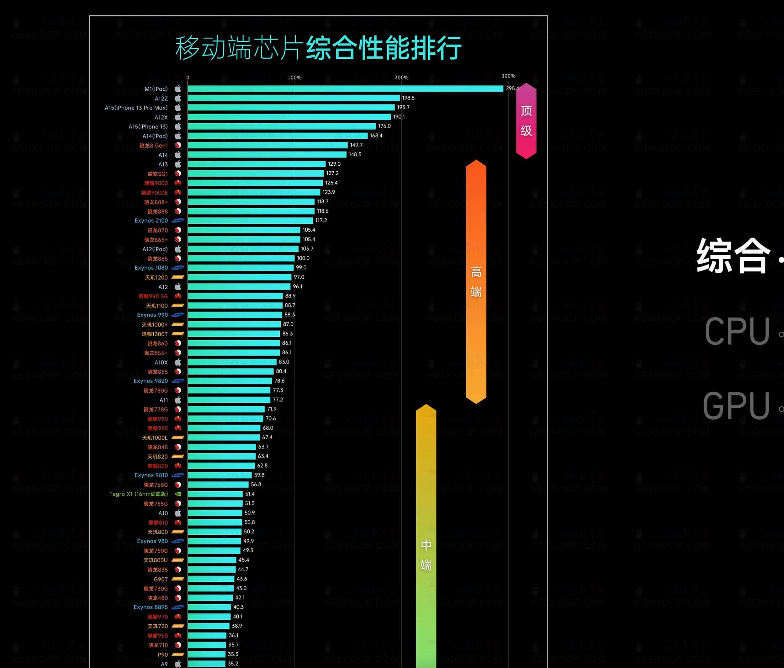 Socpk 移动处理器性能基准排名及天梯图