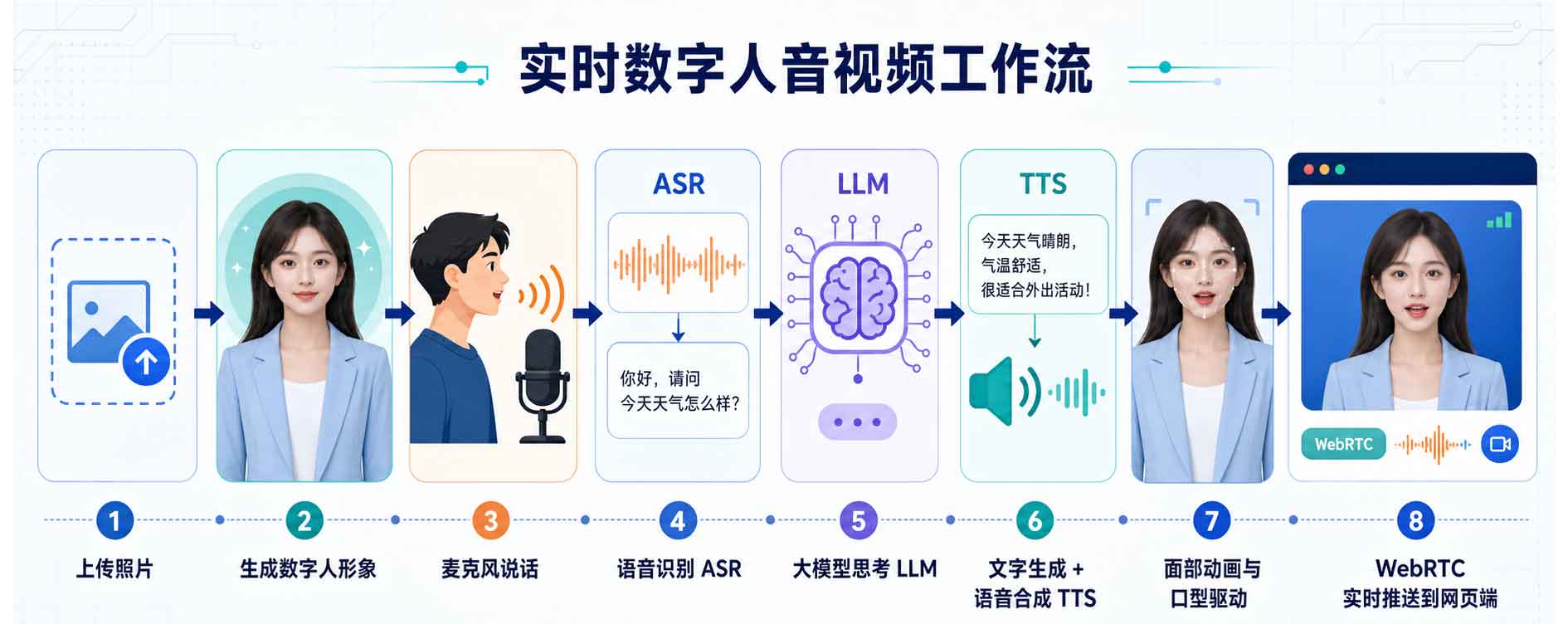 想要用一张照片快速搭建可实时视频通话的 AI 数字人？试试开源平台 CyberVerse