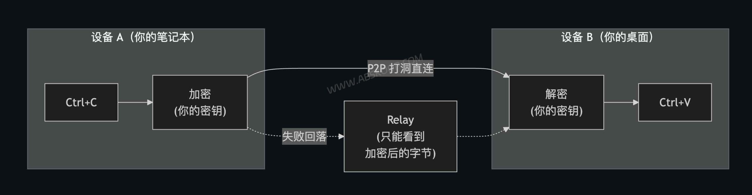 UniClipboard:支持多平台的开源跨设备剪贴板同步方案(无需账号注册) UniClipboard:支持多平台的开源跨设备剪贴板同步方案(无需账号注册)